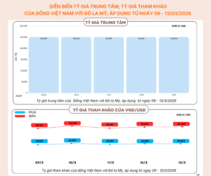 Diễn biến tỷ giá trung tâm, tỷ giá tham khảo của đồng Việt Nam với Đô La Mỹ, áp dụng từ ngày 09 – 13/3/2026