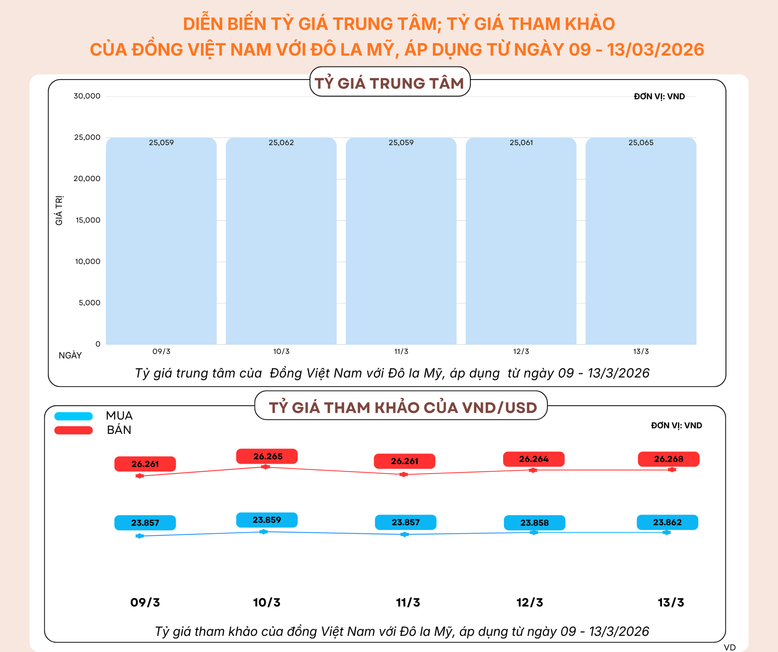 Diễn biến tỷ giá trung tâm, tỷ giá tham khảo của đồng Việt Nam với Đô La Mỹ, áp dụng từ ngày 09 – 13/3/2026