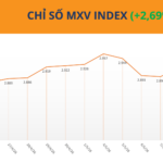 MXV-Index áp sát mốc 3.000 điểm, giá đồng lập kỷ lục mới