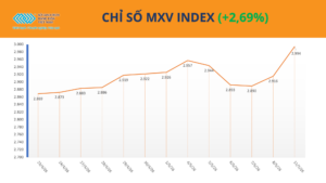 MXV-Index áp sát mốc 3.000 điểm, giá đồng lập kỷ lục mới