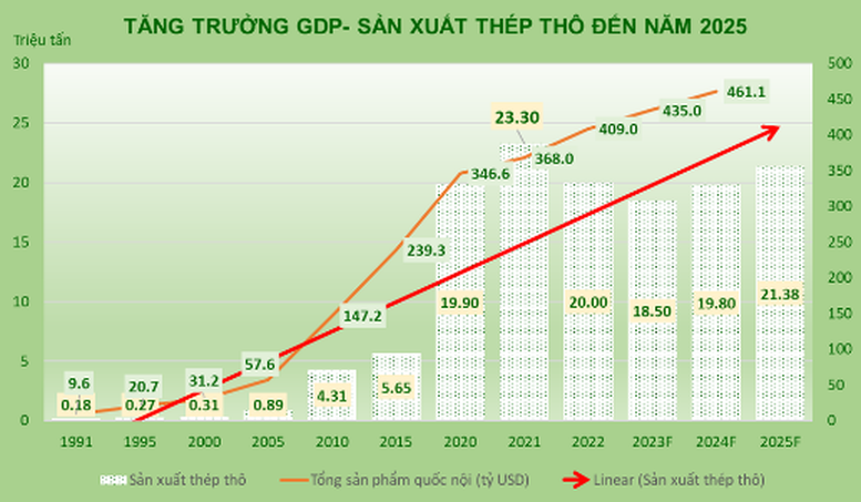 Tăng trưởng thép thô của Việt Nam từ 1991 – 2025 (Hiệp hội Thép Việt Nam)
