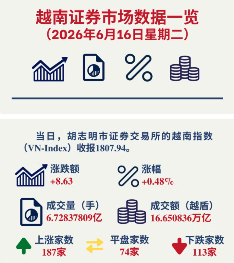 6月16日越南证券市场数据一览 【图表新闻】