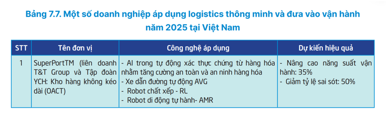 Báo cáo Logistics Việt Nam 2025 (Bộ Công Thương)